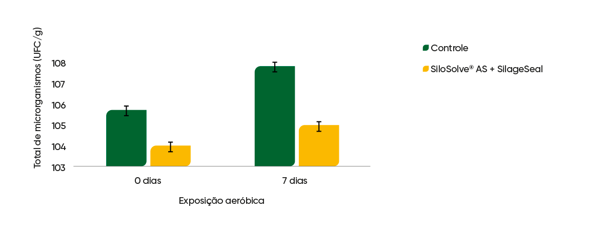 Figura 5. Quantificação total de fungos filamentosos e leveduras (ufc/g) após a abertura do silo (0 dias) e após 7 dias de exposição aeróbica