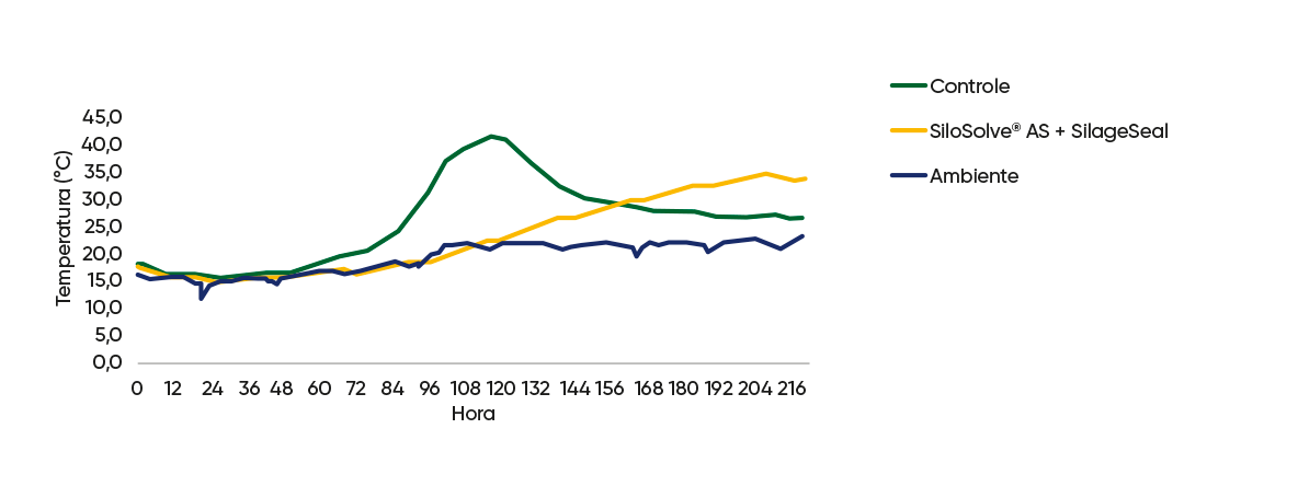 Figura 6. Estabilidade aeróbica da silagem de milho durante 10 dias de exposição ao oxigênio de acordo com os tratamentos (64,7h vs 128,7h; p<0,001)